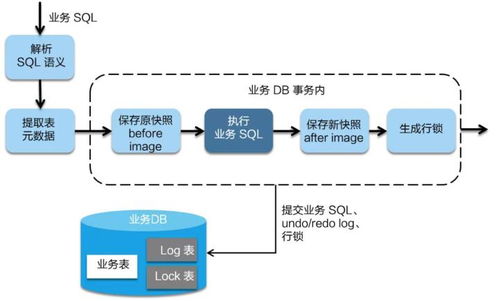 阿里巴巴微服務分布式事務組件Seata詳解 AT、Saga、XA模式與消息隊列集成